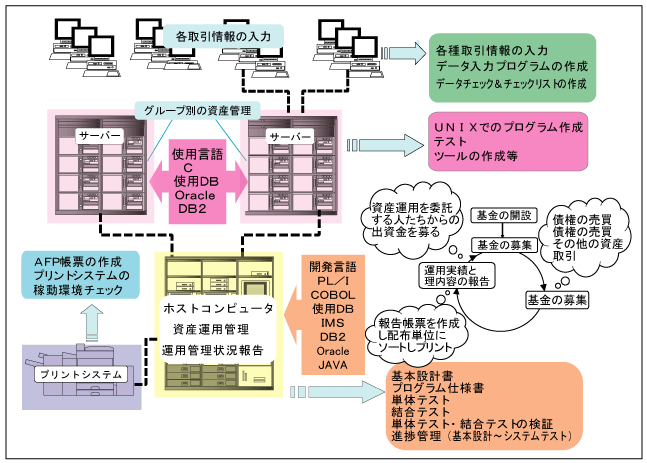 エヴィック株式会社 業務内容 システム部